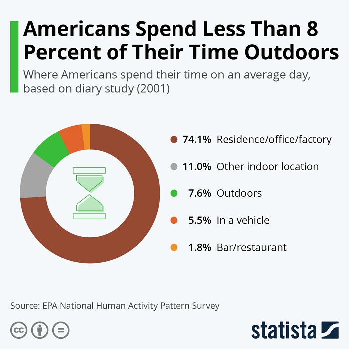 Forest-bathing-time-spent-outdoors-chart