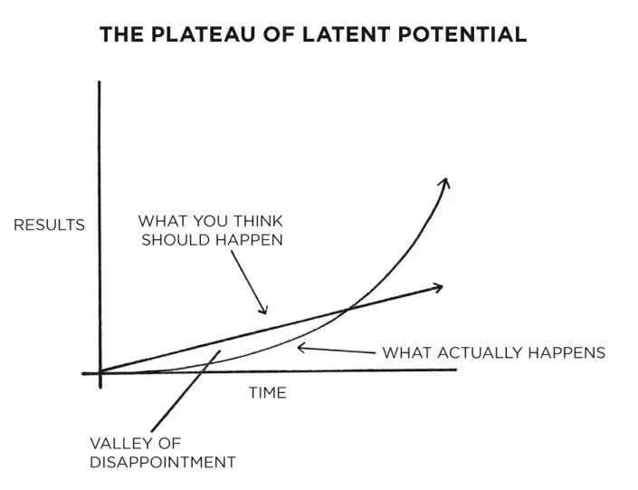 Trust-the-Process-Plateau-of-Latent Potential