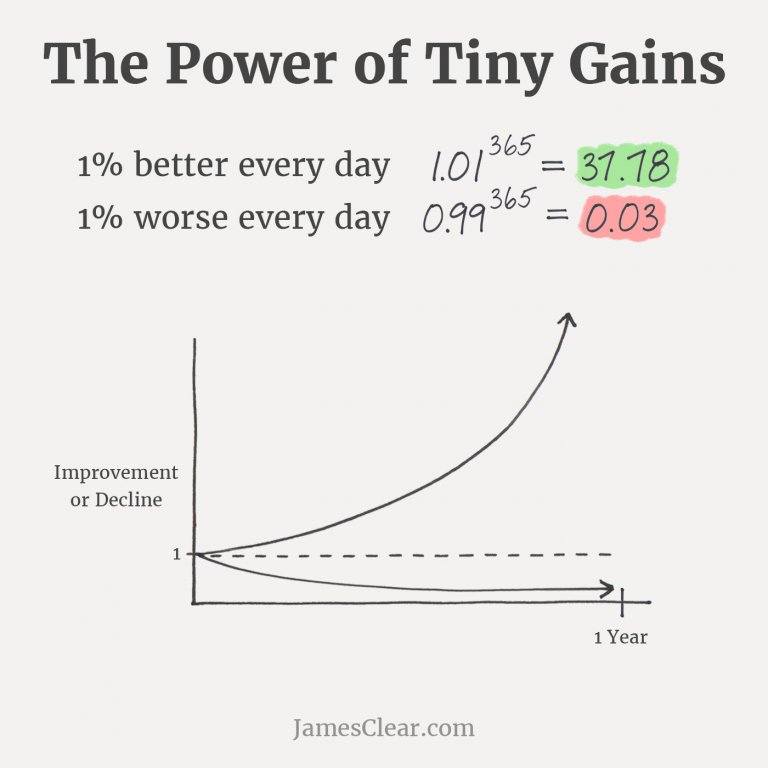 Power of tiny gains