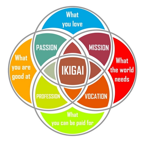 Discover-purpose-Ikigai